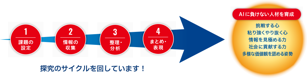 課題設定、情報の収集、整理・分析、まとめ・表現の流れ